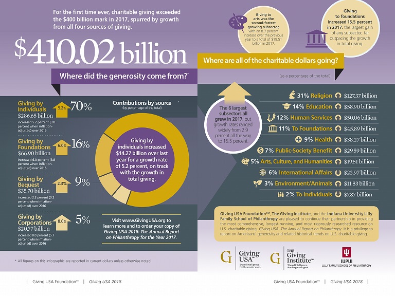 Giving USA 2018 Infographic showing 2017 charitable giving breakdown