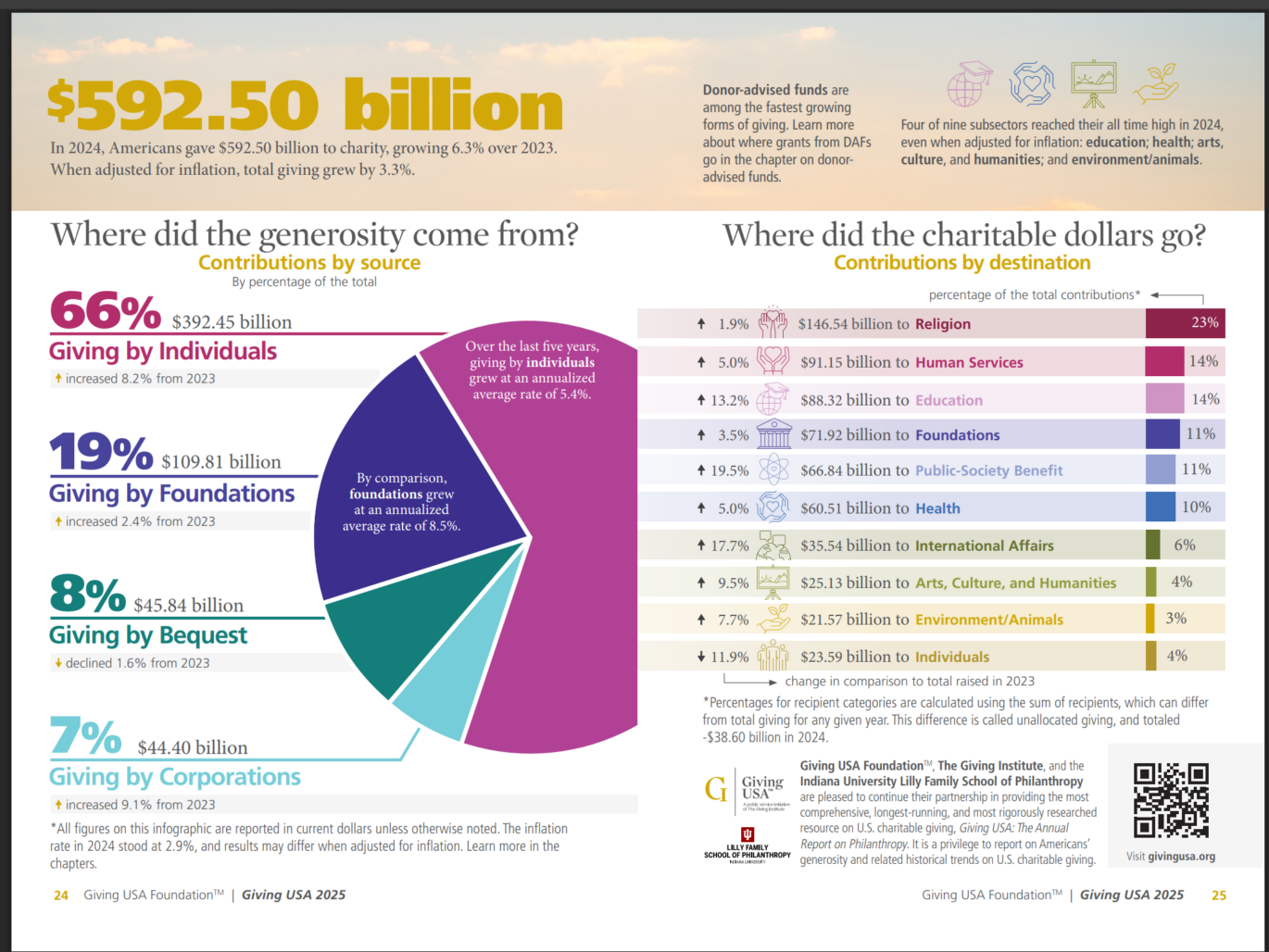 Giving USA 2025 Infographic showing 2024 charitable giving breakdown