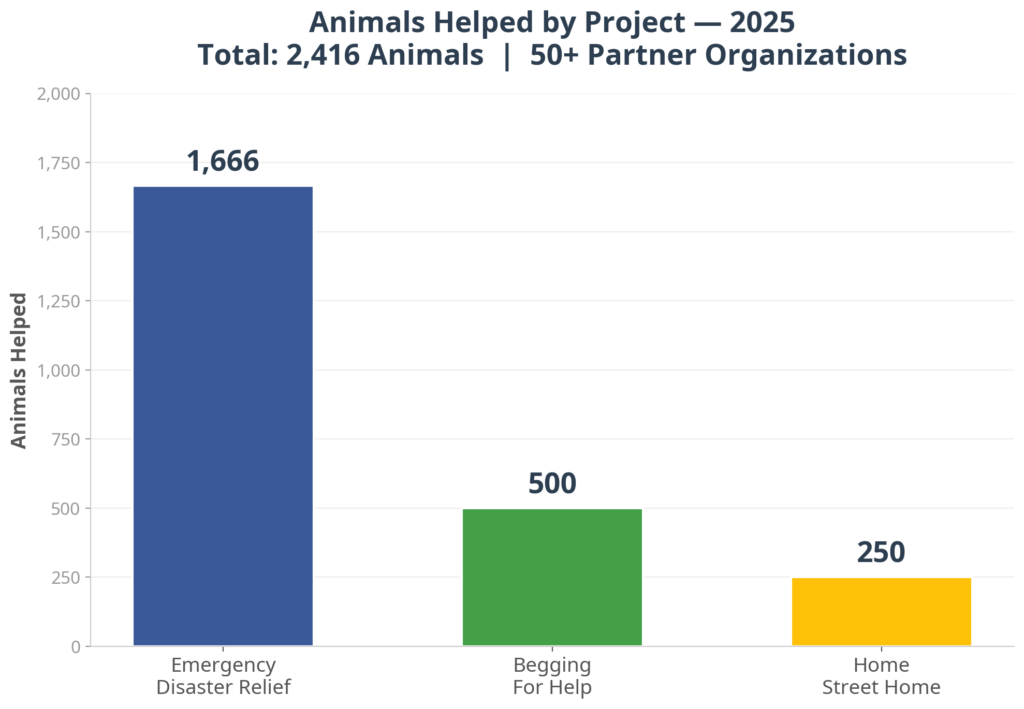 Animal_Victory_Nonprofit_Budget_2026 GRAPH 2